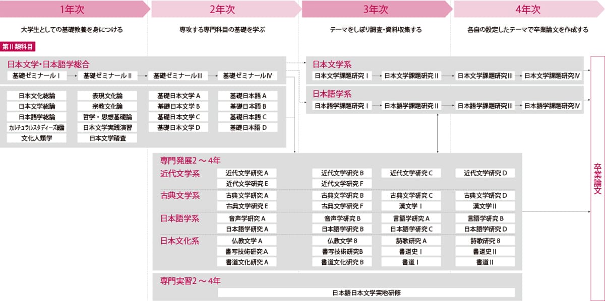 カリキュラム
