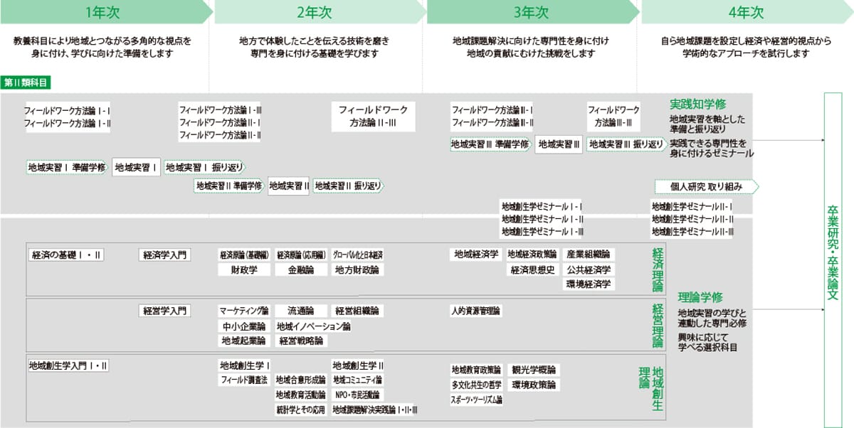 カリキュラム