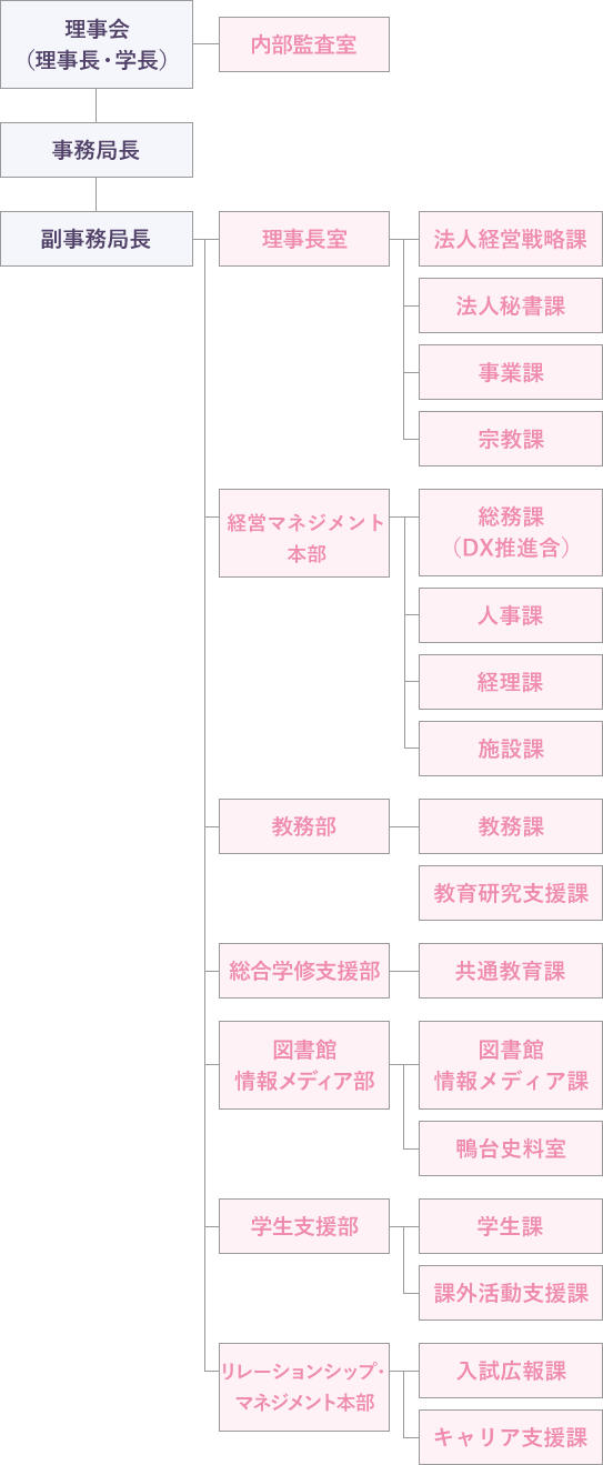 事務組織図