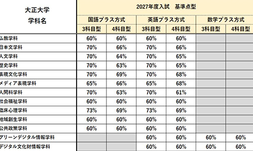 『大学入学共通テスト利用入試I期（基準点型）』を実施